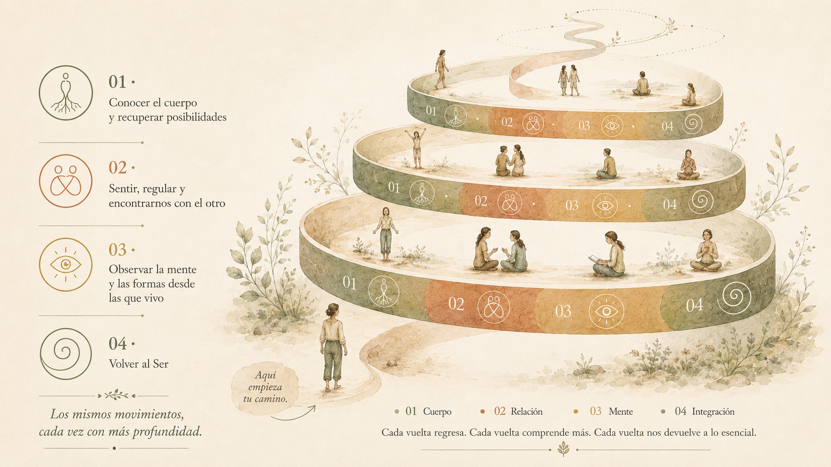 Espiral ascendente en la que cuerpo, relación, mente e integración vuelven a aparecer en cada vuelta, mostrando un recorrido que incorpora lo anterior y profundiza progresivamente.